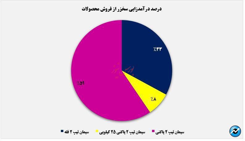 حرکت نوسانی درآمدهای سیمان خزر تا آذرماه