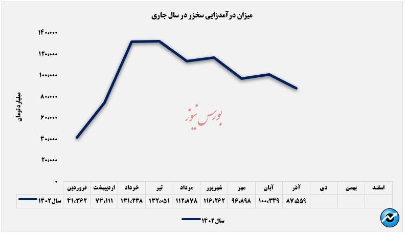 حرکت نوسانی درآمدهای سیمان خزر تا آذرماه