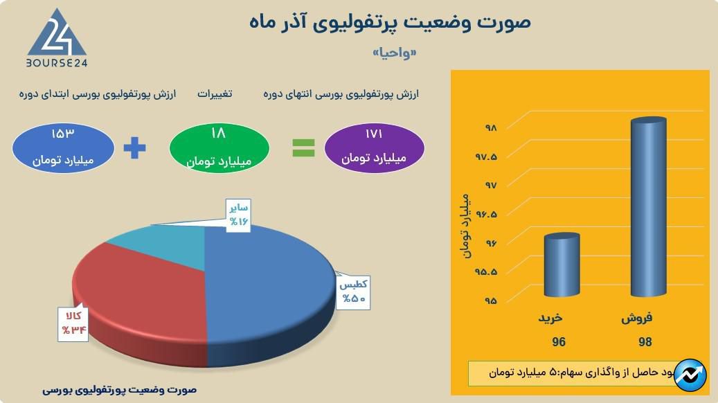 واحیا