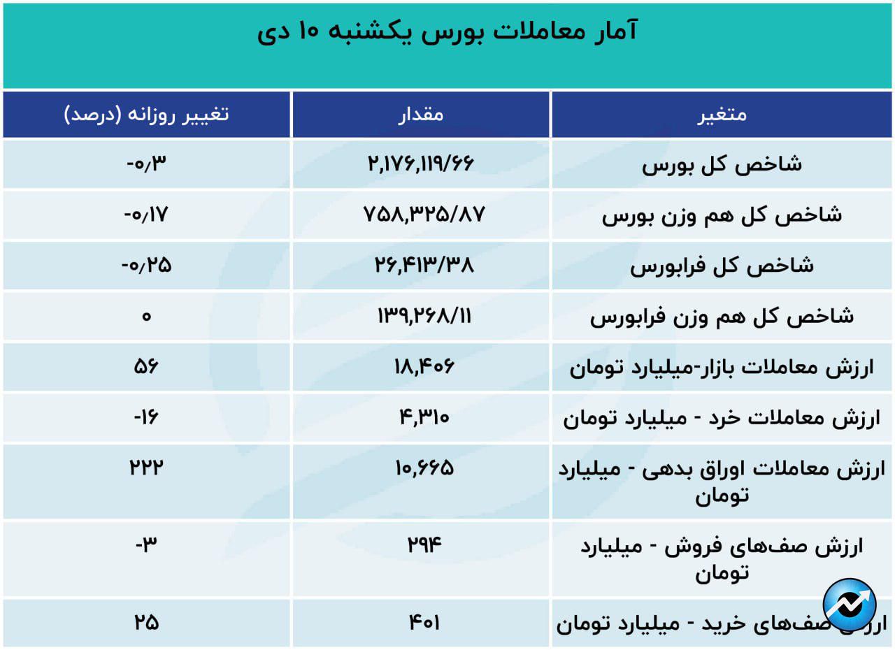 نشت سرمایه از بورس در روز ریزش شاخص‌ها7