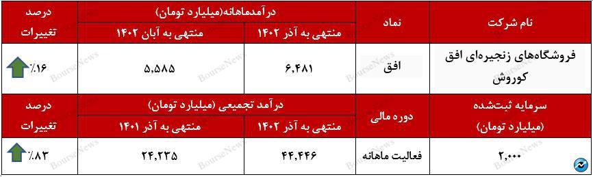 ستون‌های طلایی درآمدزایی