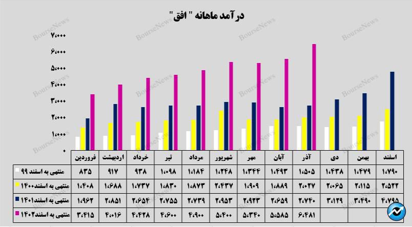 ستون‌های طلایی درآمدزایی