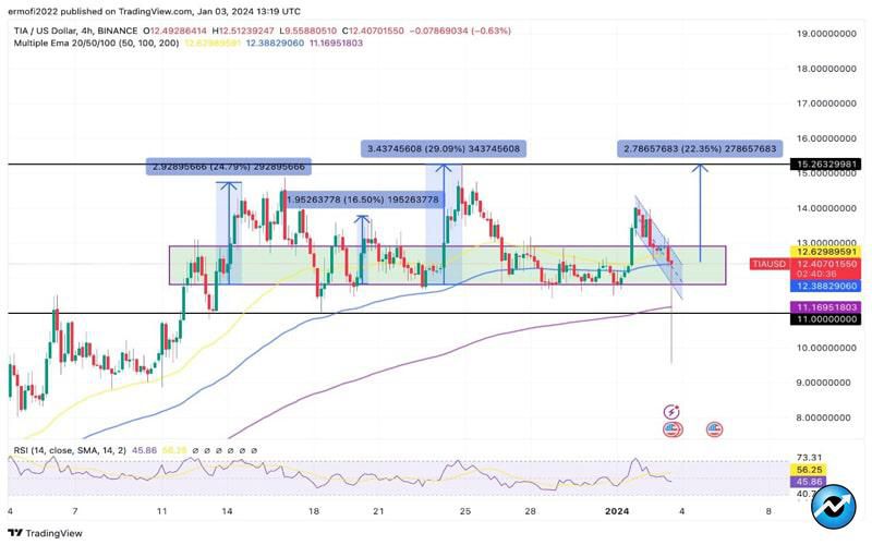 traders-remain-bullish-on-celestia