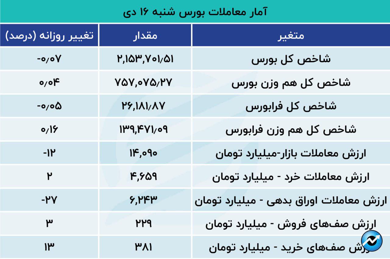 چالش خودرویی در بازار سهام / رشد 80 درصدی تغییر مالکیت سهام در بورس4