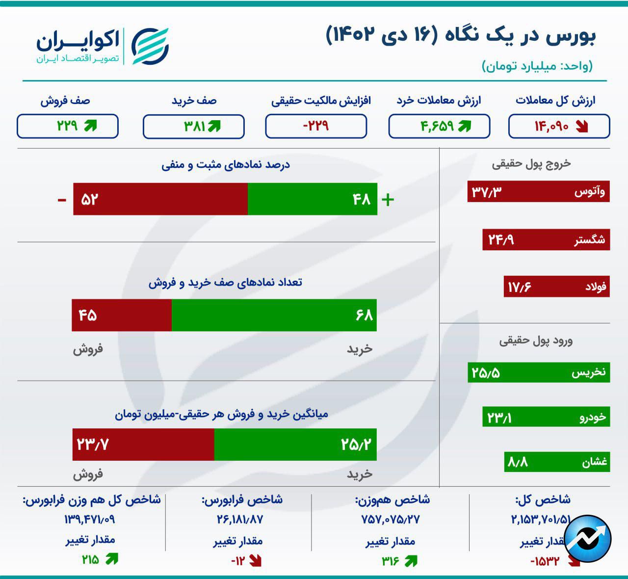 چالش خودرویی در بازار سهام / رشد 80 درصدی تغییر مالکیت سهام در بورس9