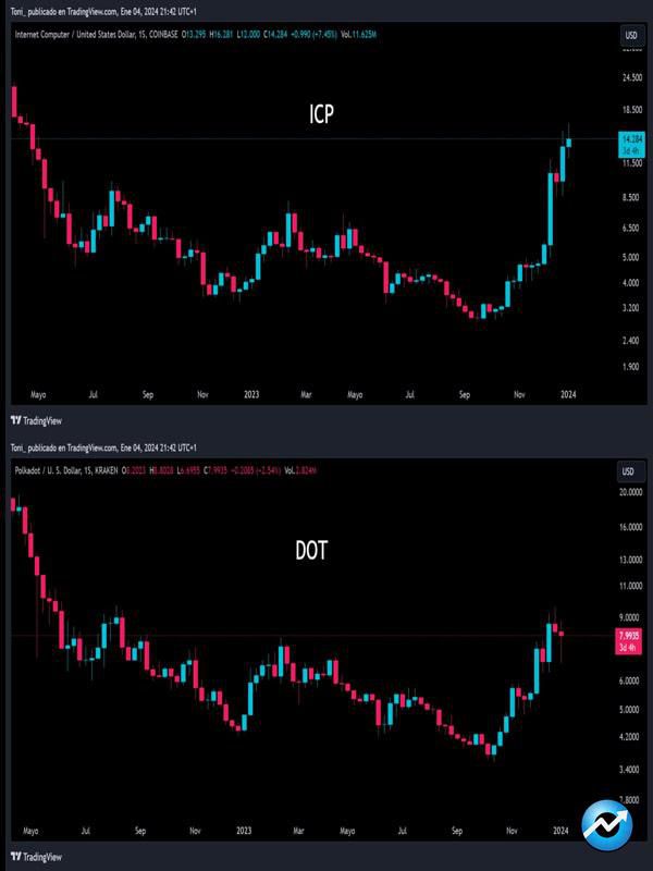 can-polkadot-catch-up-with-icps-massive-price-surge