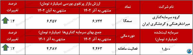 ثبت رکورد جدید