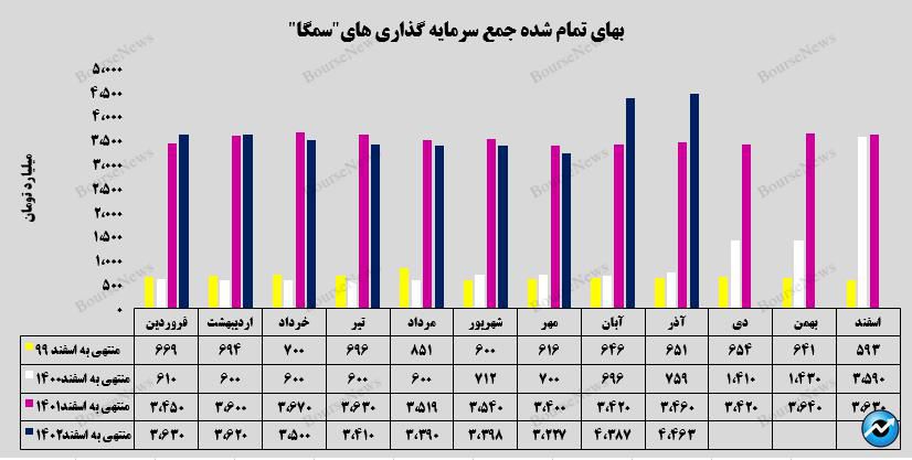 ثبت رکورد جدید