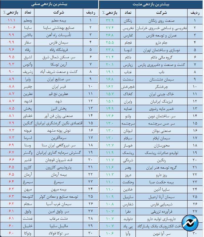 بازدهی