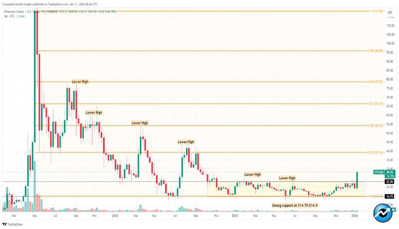 etc-price-jumps-34-as-ethereum-classic-trading-volumes-surge