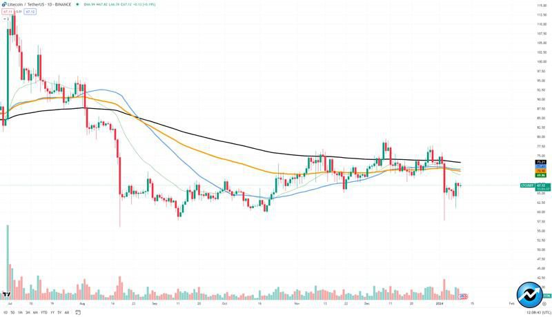 litecoin-ltc-pushes-through-63-million-transactions-since-january