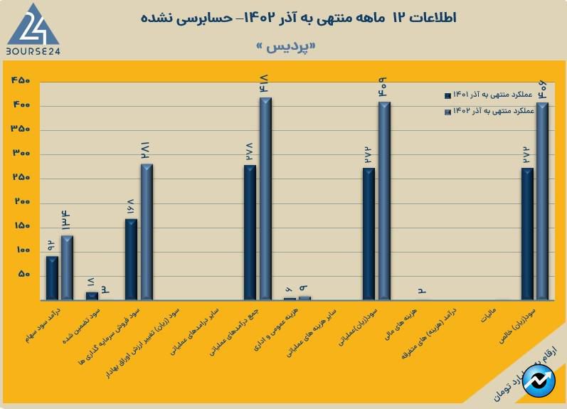 پردیس