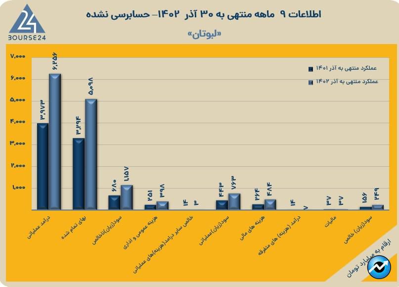لبوتان