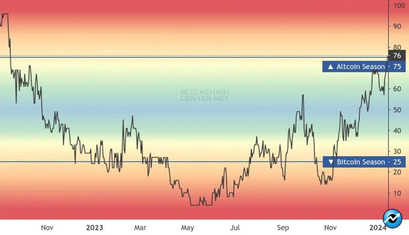 altcoin-season-index-signals-arrival-top-tokens-eclipse-bitcoins-market-performance