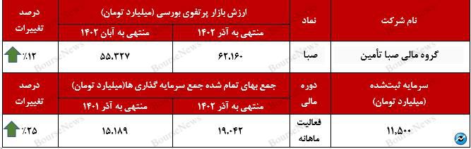 افزایش ۶ هزار و ۸۳۳ میلیارد تومانی ارزش بازار پرتفوی بورسی