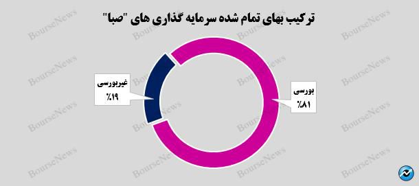 افزایش ۶ هزار و ۸۳۳ میلیارد تومانی ارزش بازار پرتفوی بورسی