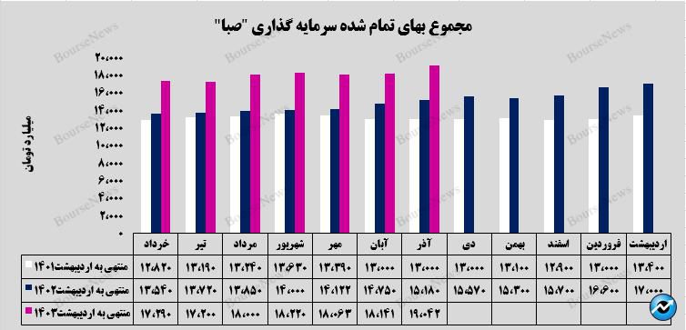 افزایش ۶ هزار و ۸۳۳ میلیارد تومانی ارزش بازار پرتفوی بورسی