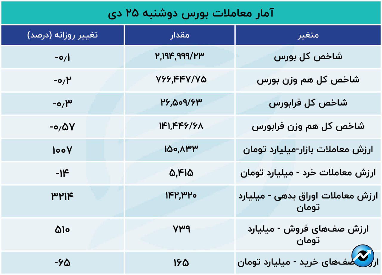 فرمان ایست به شاخص بورس12