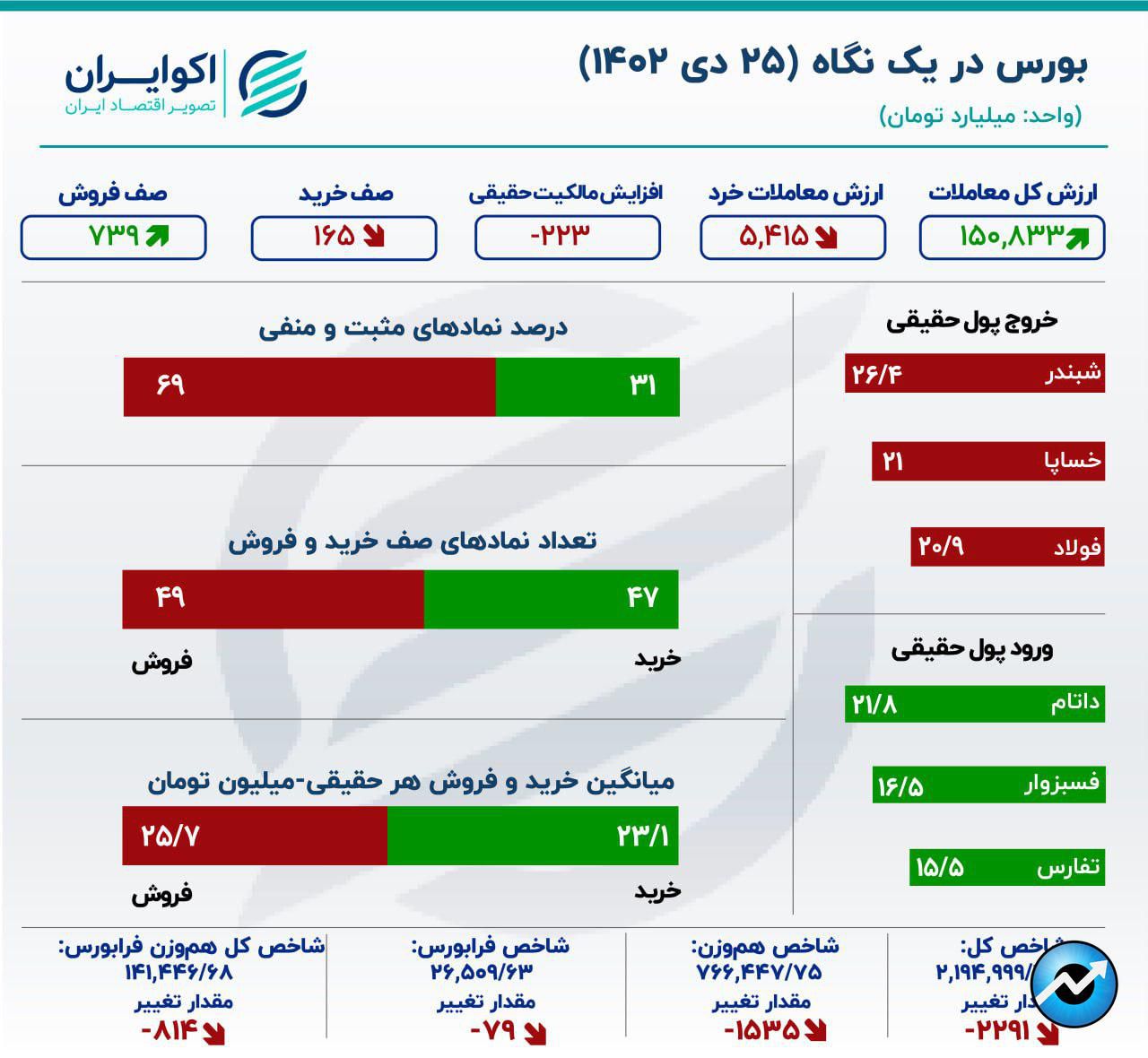فرمان ایست به شاخص بورس19