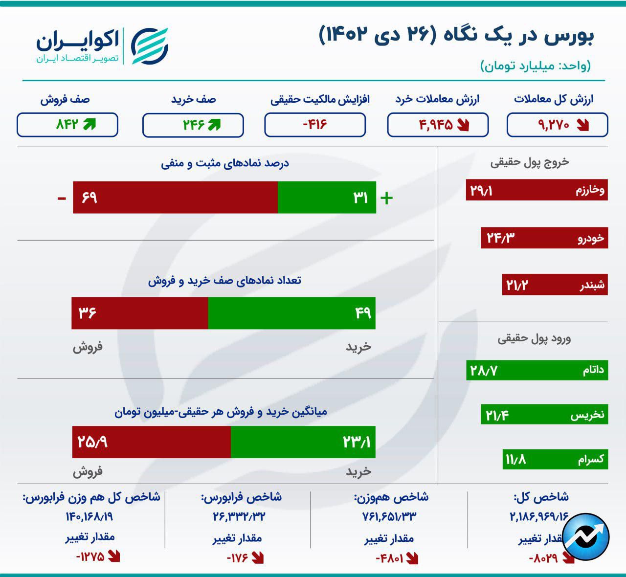 بورس ریخت / سهامداران ترسیدند19