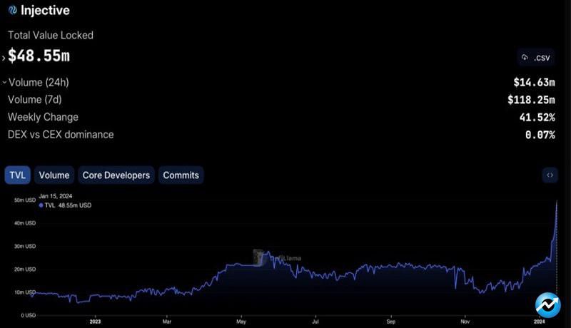 injective-stakes-coins-tvl-surges