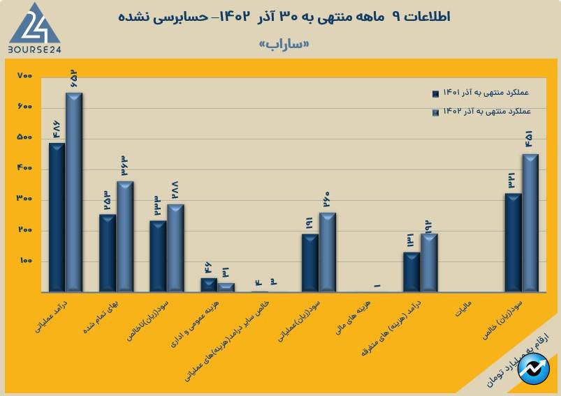 ساراب