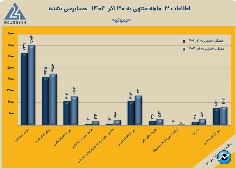 بموتو