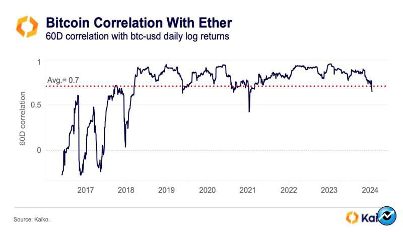 ethereum-decouples-from-btc-heres-what-it-means-for-eths-future