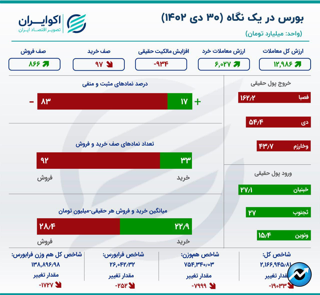 پایان سرد دی ماه / ثبت رکورد هزار و 731 درصدی در بورس تهران10
