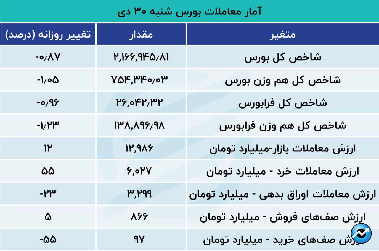 پایان سرد دی ماه / ثبت رکورد هزار و 731 درصدی در بورس تهران12