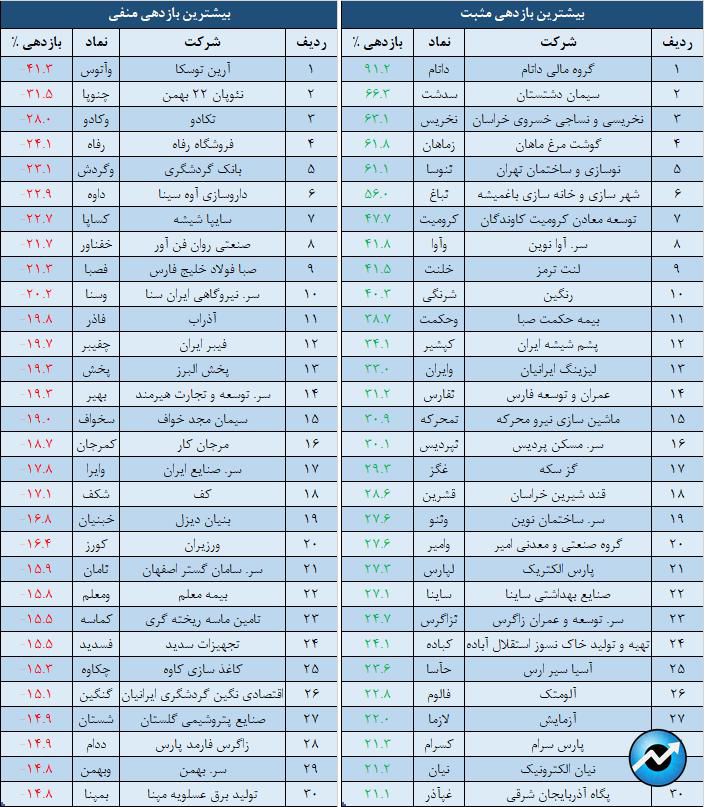 بازدهی