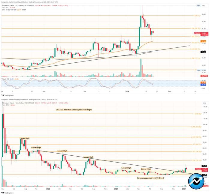 etc-price-prediction-teases-trend-reversal-to-hit-40