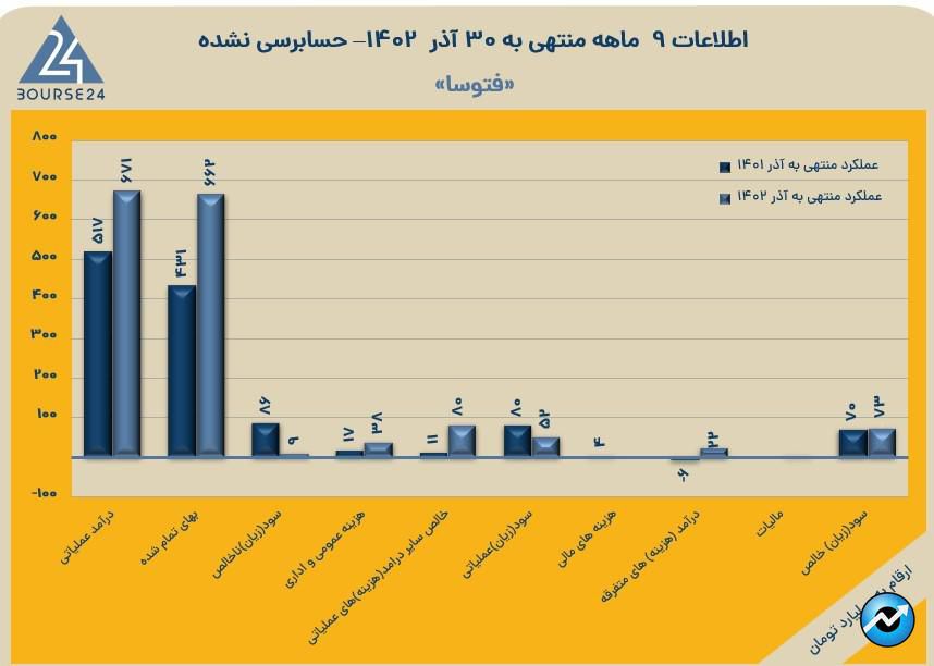 فتوسا