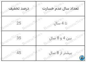 با بیمه بدنه دانا، همه تخفیف دارن!