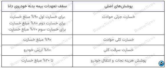 با بیمه بدنه دانا، همه تخفیف دارن!