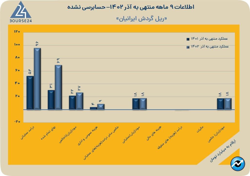 حگردش