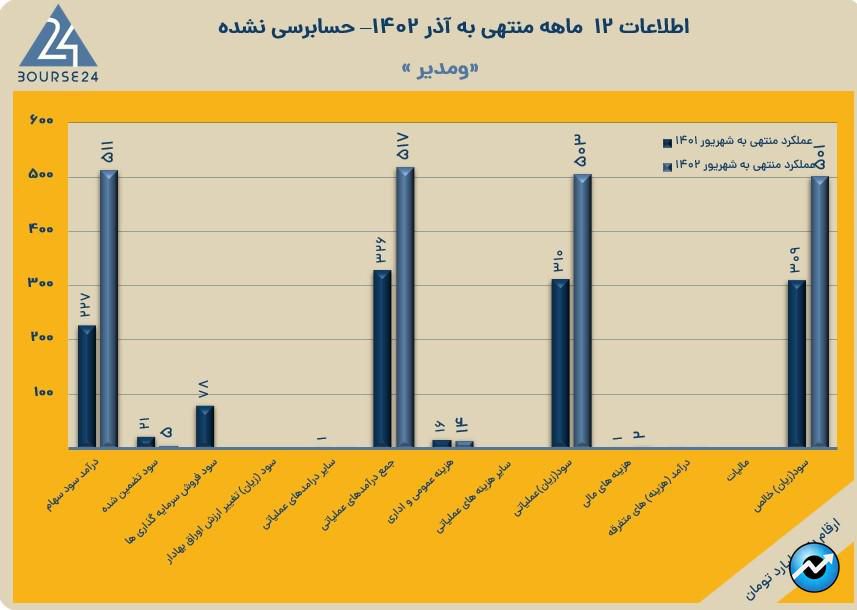 ومدیر