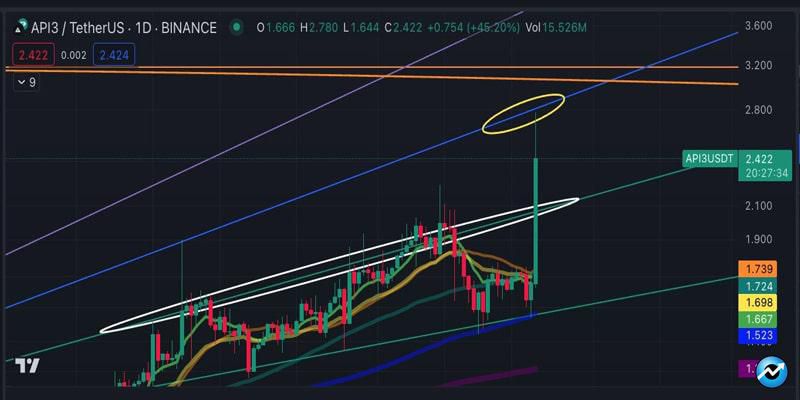 api3-price-jumps-100-in-a-day-is-it-a-good-investment