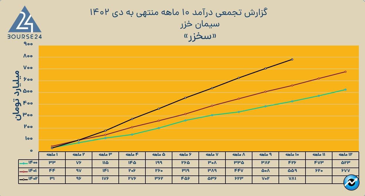 سخزر