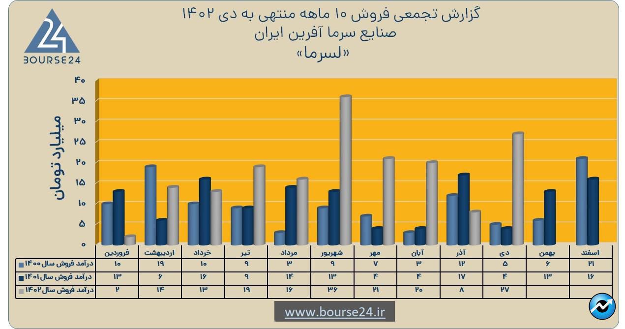 لسرما