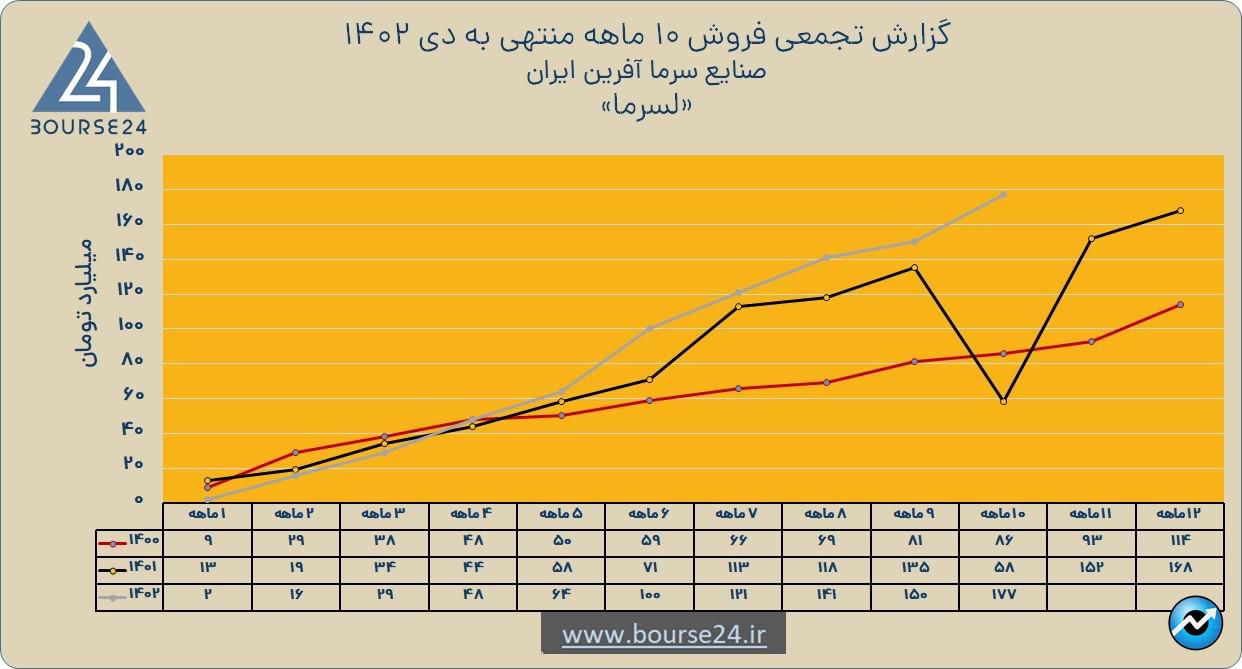 لسرما