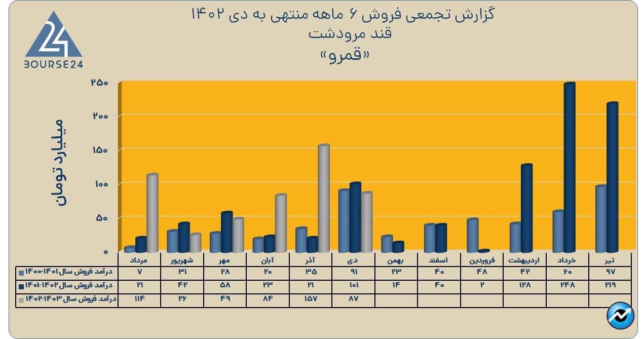 قمرو