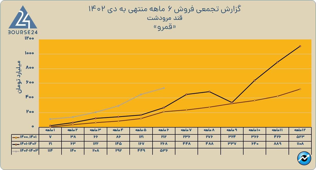 قمرو