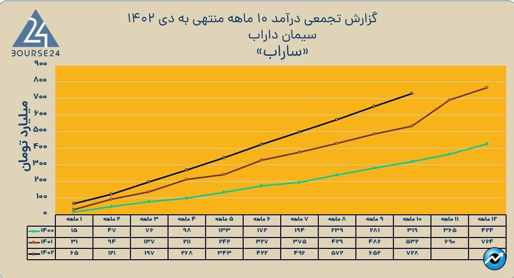 ساراب
