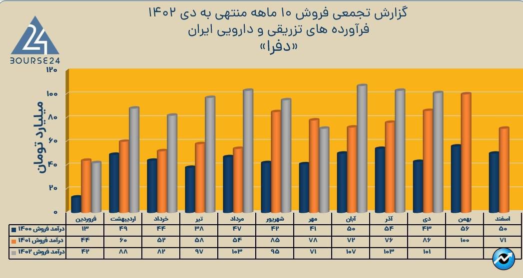 دفرا