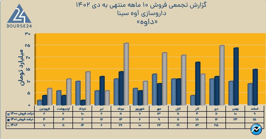 داوه