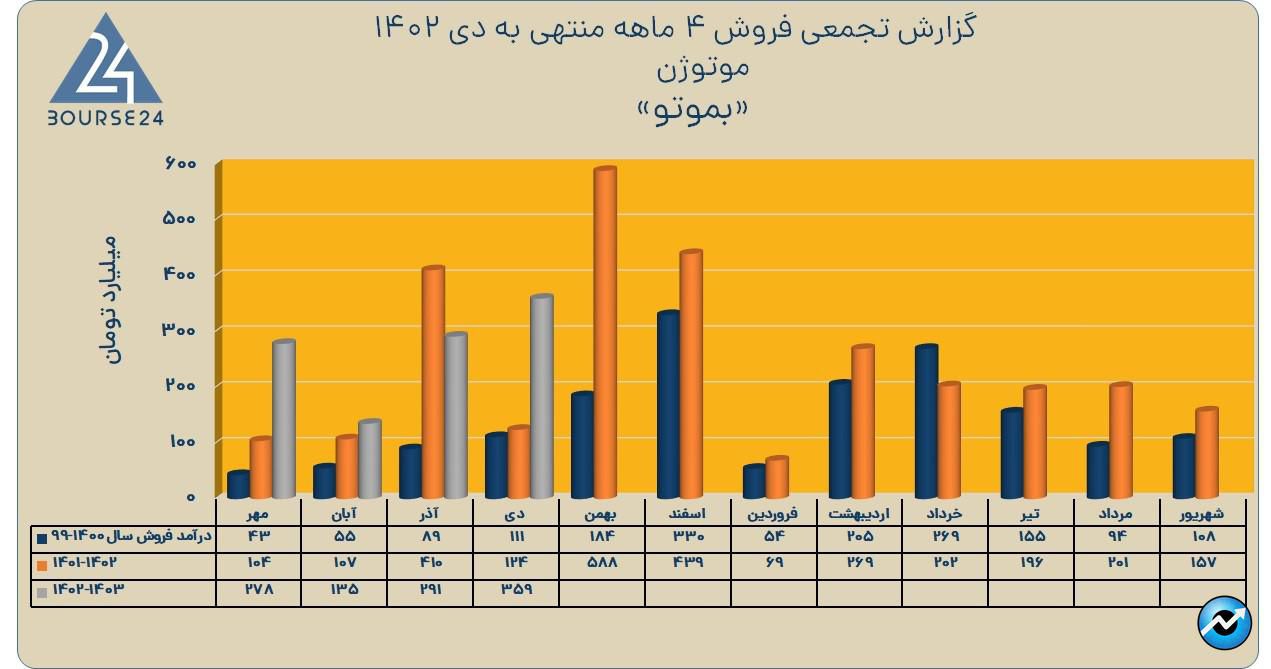 بموتو