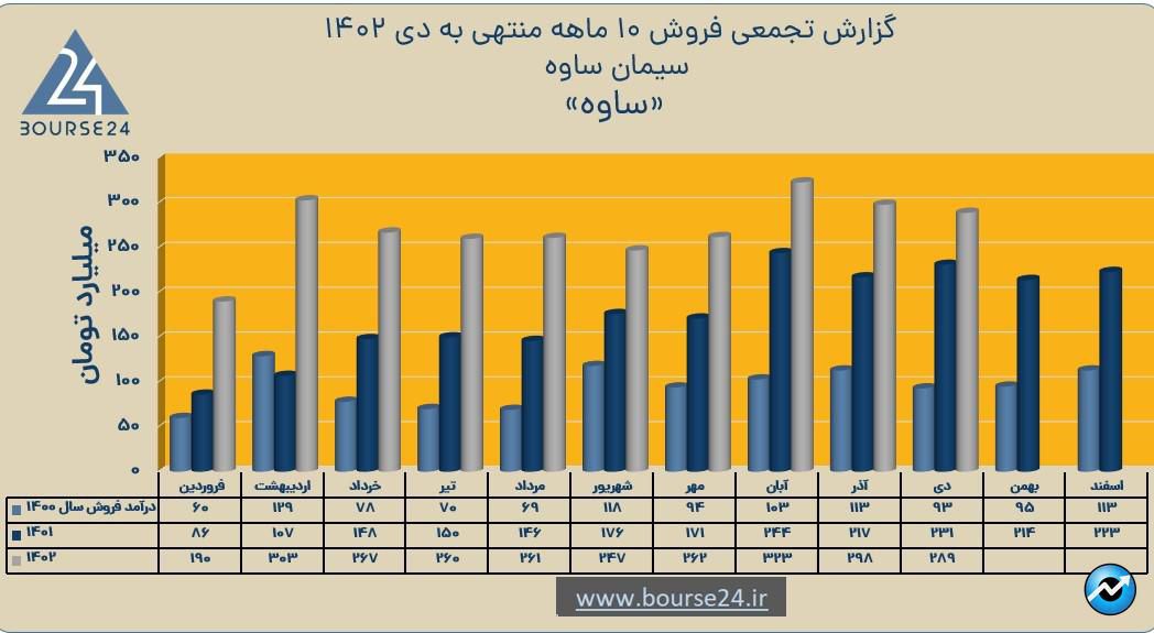 ساوه