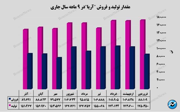 رشد ۲۰ درصدی سود خالص