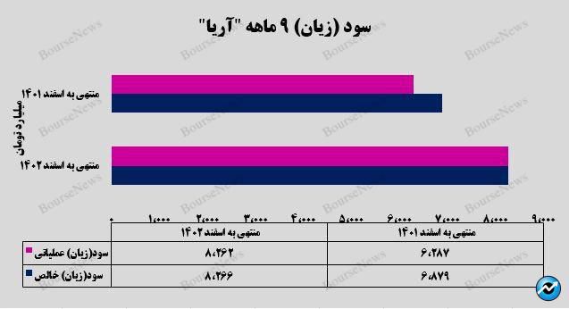 رشد ۲۰ درصدی سود خالص